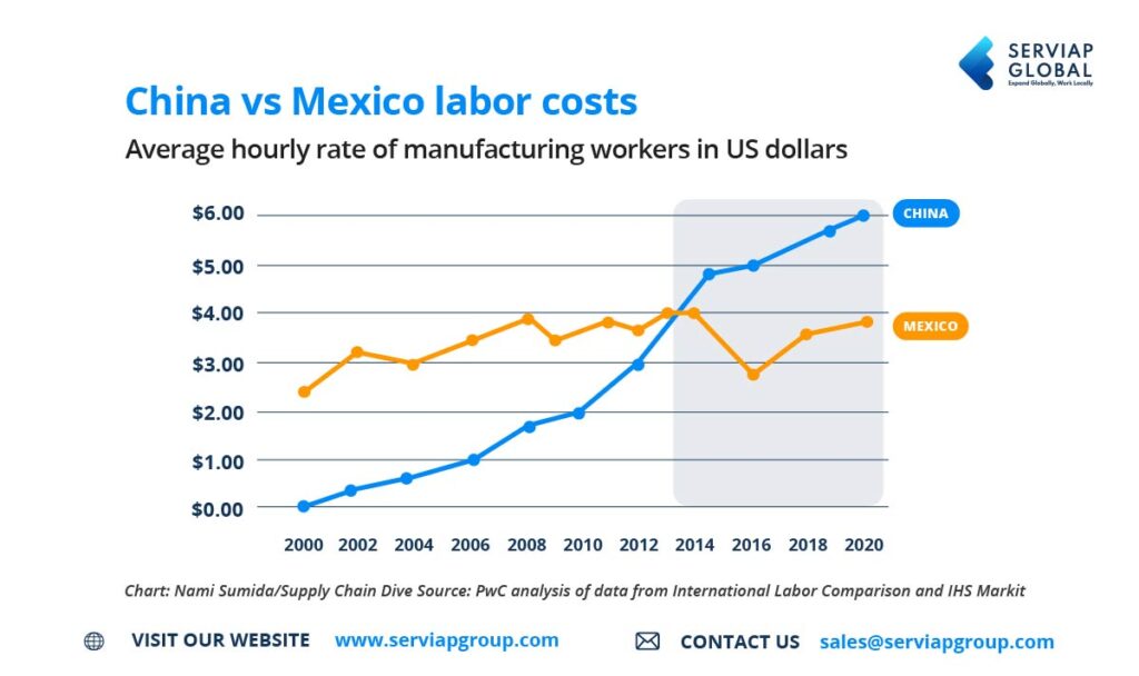 Grafik zu den Arbeitskosten in China und Mexiko als Begleitmaterial zu einem Artikel über die Vorteile des Nearshoring und die Vorteile des Nearshoring.