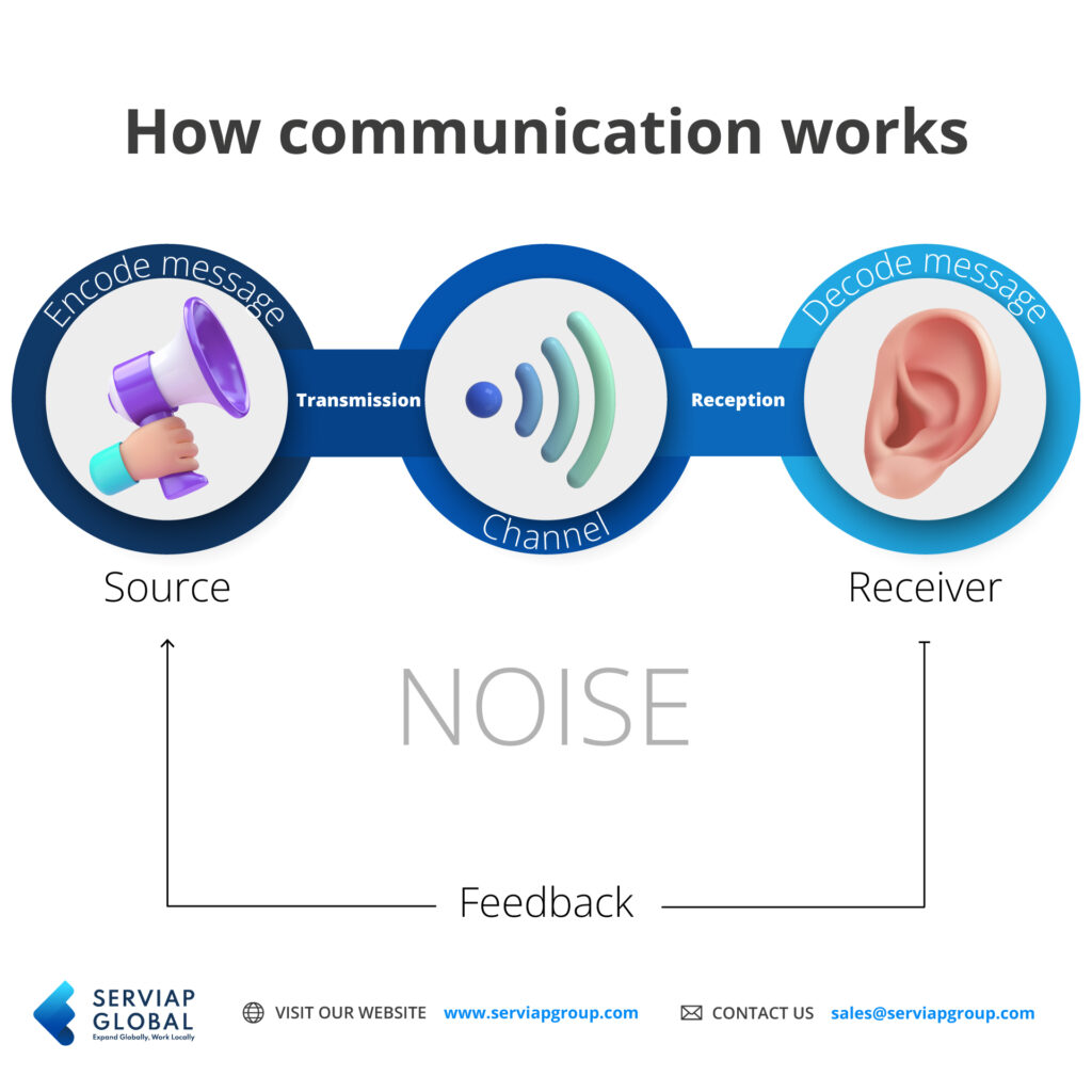 A version of a widely used image representing how communication works to accompany article on mental health in the workplace and active listening.