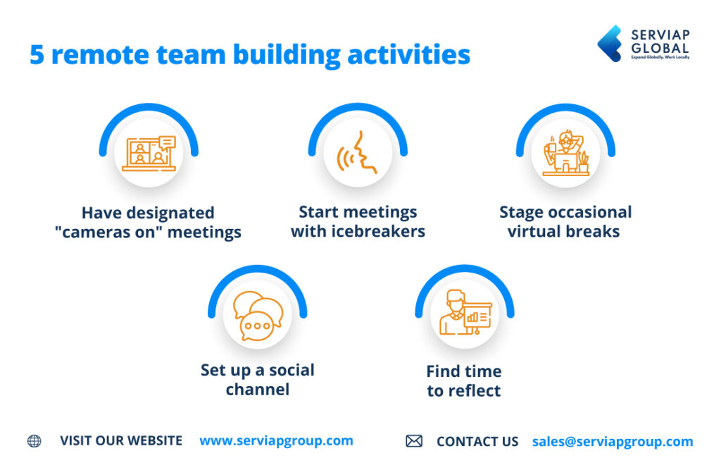 Infografik von Serviap Global mit fünf Aktivitäten zum Aufbau von Fernteams.