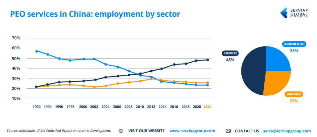 Serviap Global-Grafik mit Darstellung der Wirtschaftssektoren in China zu einem Artikel über PEO-Dienstleistungen in China