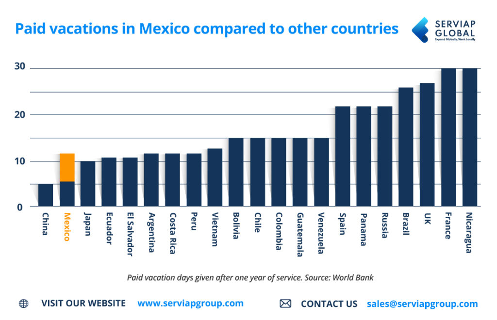 Serviap Global vergleicht in einer Infografik die Urlaubstage in Mexiko mit denen in anderen Ländern, um einen Artikel über die Zunahme der Urlaubstage in Mexiko zu begleiten