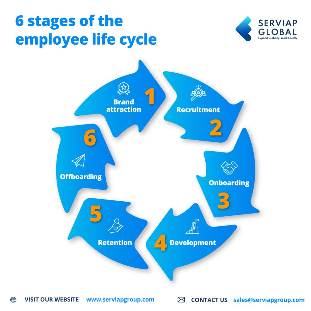 Serviap Global employee life cycle graphic.