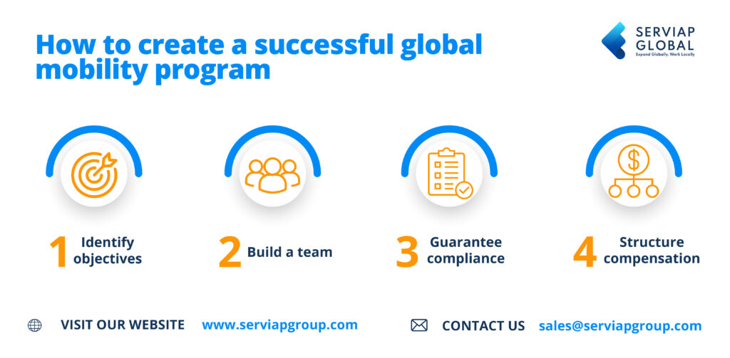 Uma infografia da Serviap Global mostrando alguns passos chave para a implementação de um programa de mobilidade global.
