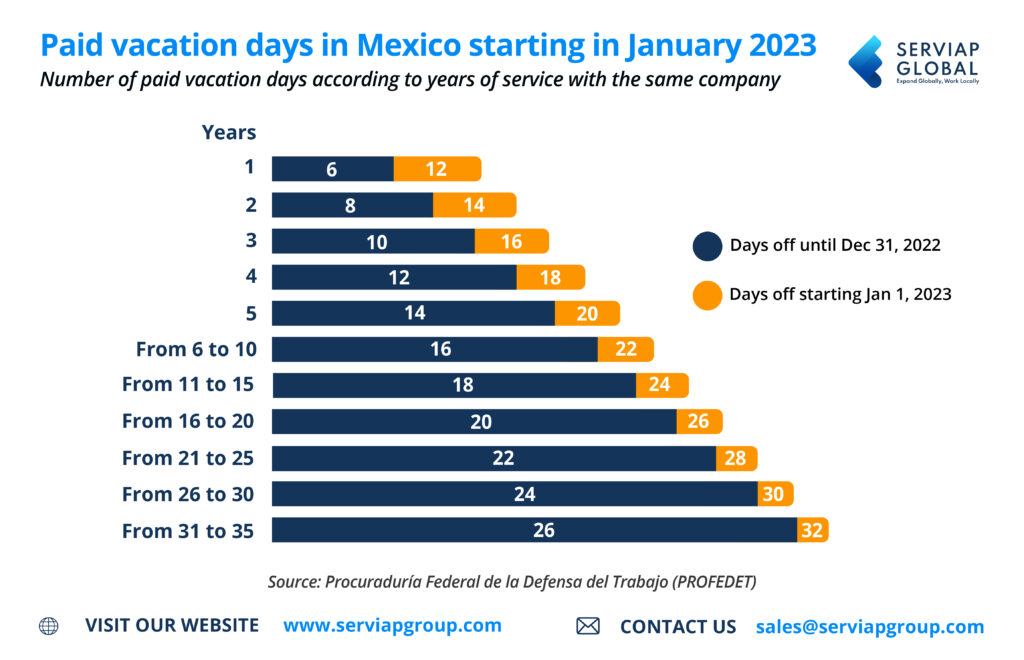 Die Infografik von Serviap Global zeigt die Erhöhung des Urlaubsgeldes in Mexiko.