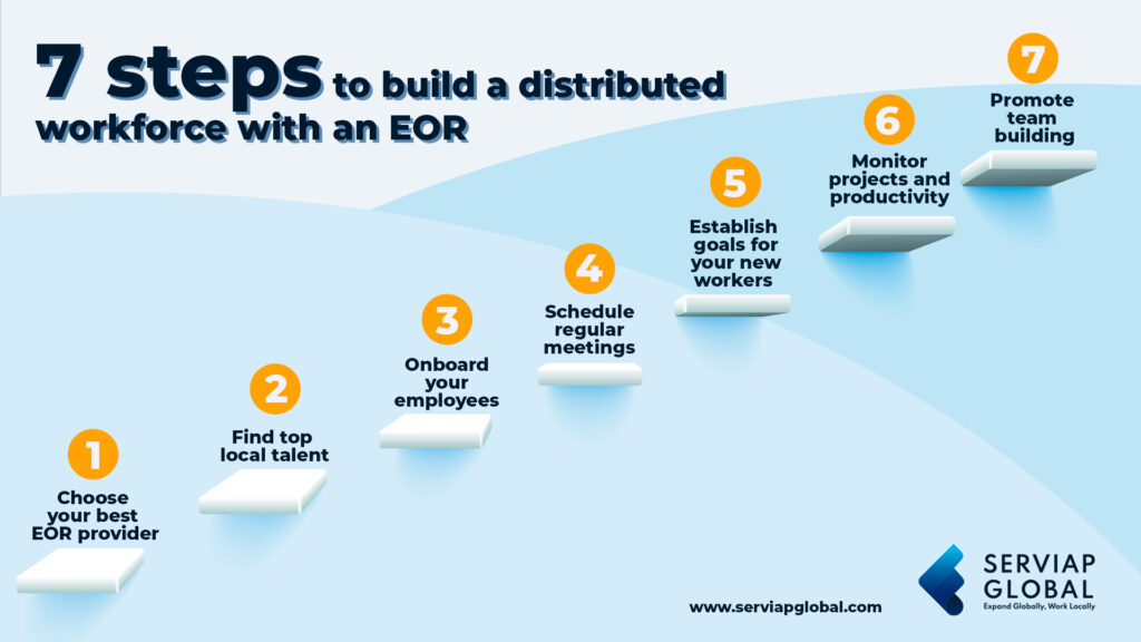 Infografik von Serviap Global mit sieben Schritten zum Aufbau einer verteilten Belegschaft unter Verwendung eines EOR