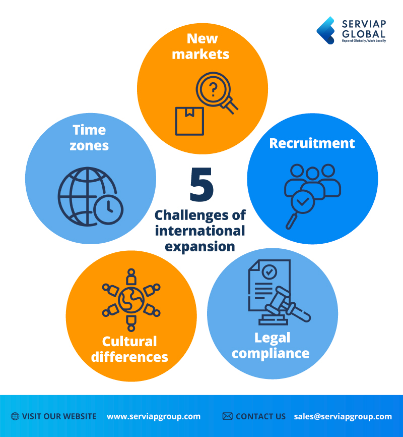 A graphic by Serviap Global showing the challenges of international expansion