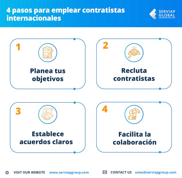 Gráfico de Serviap Global sobre los cuatro pasos para emplear contratistas internacionales