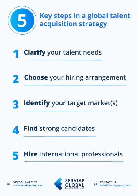 A Serviap Global graphic to illustrate the five key steps in a global talent acquisition strategy.