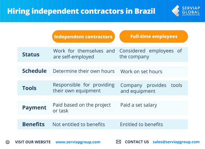 Serviap Global graphic illustrating the differences between full time employment and hiring independent contractors in Brazil