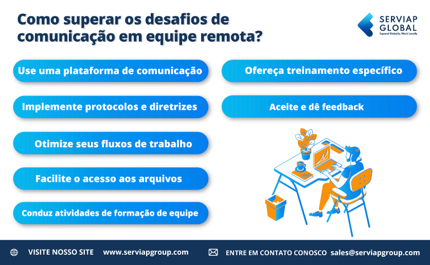 O gráfico global da Serviap apresenta seis respostas à pergunta "como ultrapassaria os desafios de comunicação em equipe remota"