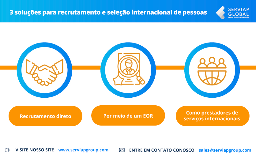 Gráfico da Serviap Global sobre recrutamento internacional e seleção de pessoal