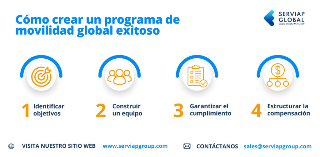 Infografía de Serviap Global que muestra algunos pasos clave para crear un programa de movilidad global.