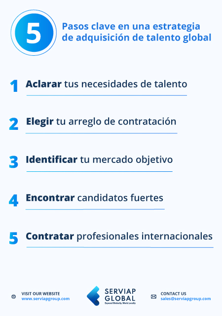 Gráfico de Serviap Global para ilustrar los cinco pasos clave de una estrategia global de adquisición de talento.