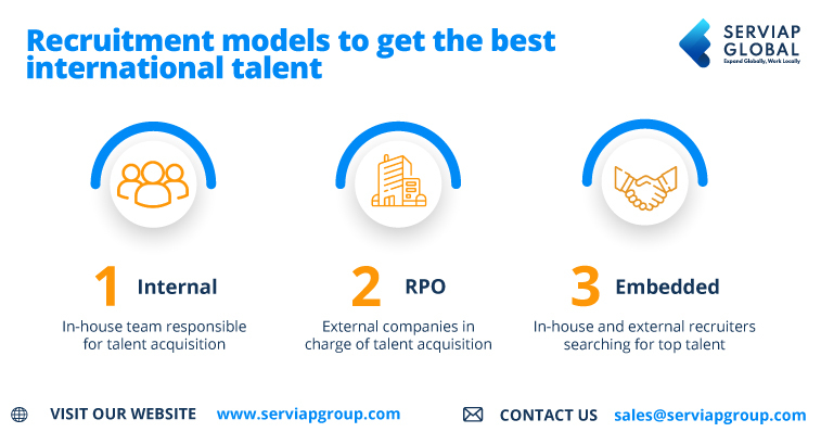 Serviap Global graphic showing three common recruitment models