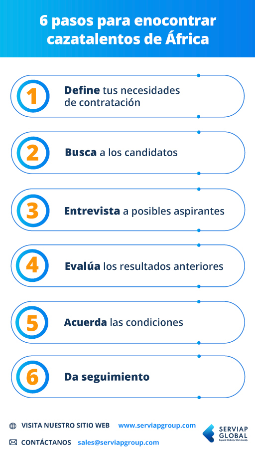 Gráfico de Serviap Global que ilustra los seis pasos para encontrar cazatalentos de África