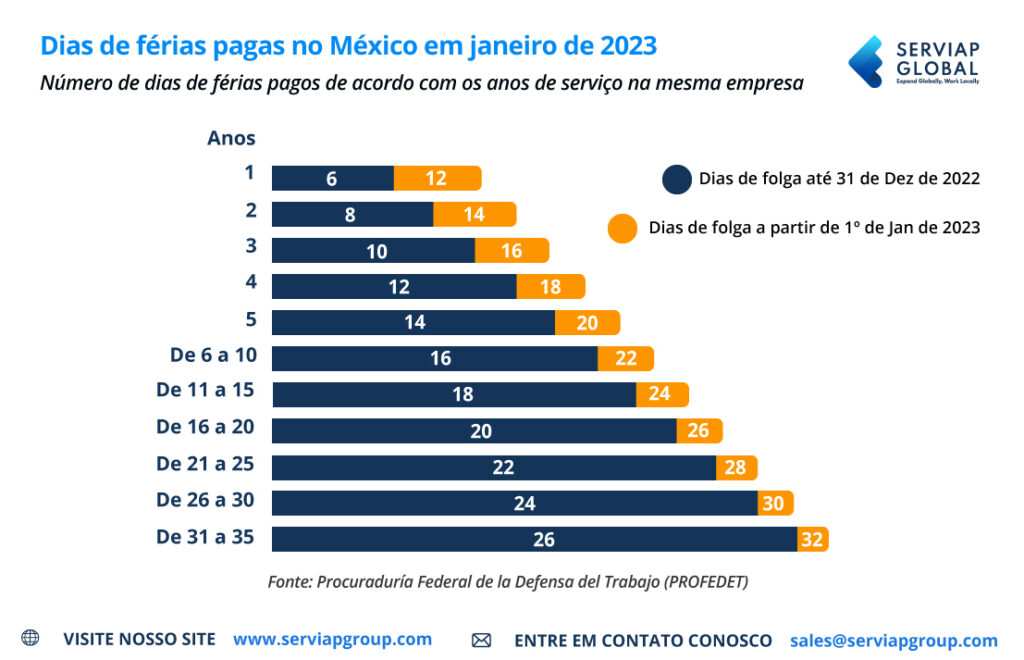 Infografia da Serviap Global que mostra o aumento do pagamento de dias de férias no México.