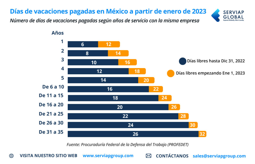 Infografía de Serviap Global que muestra el aumento de días de vacaciones en México.