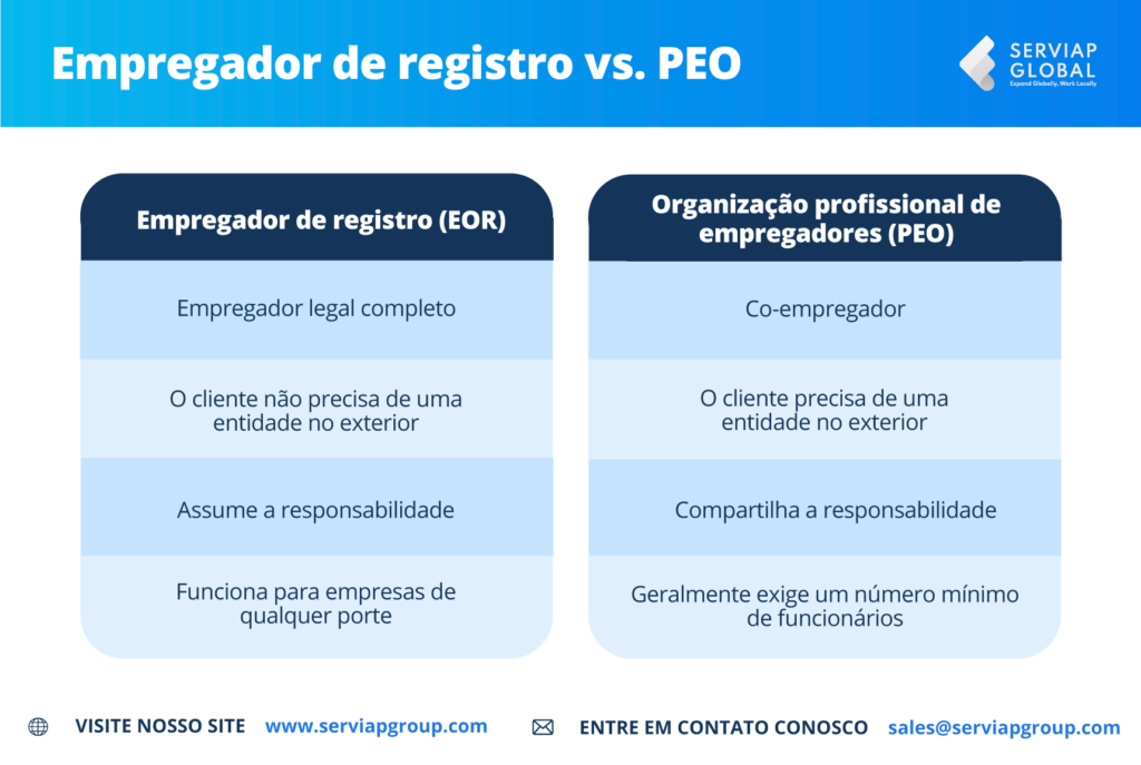 Serviap Global infográfico de eor empregador de registro vs peo organização patronal profissional.