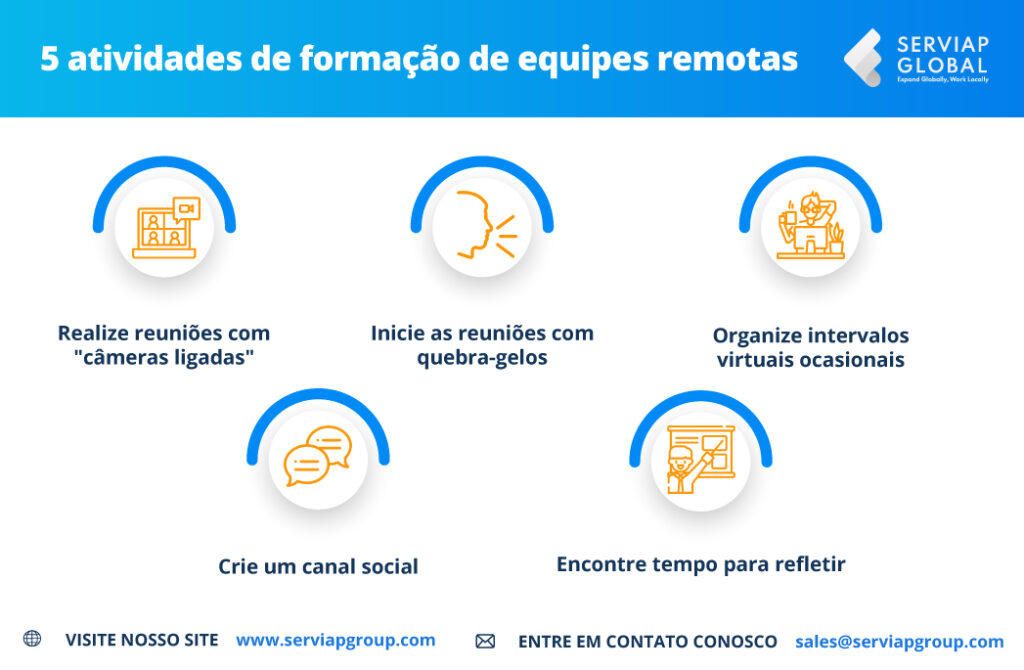 Serviap Global infográfico de cinco actividades de formação de equipes remotas.