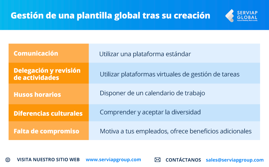 Gráfico de Serviap Global sobre la gestión de una plantilla global tras su creación. 