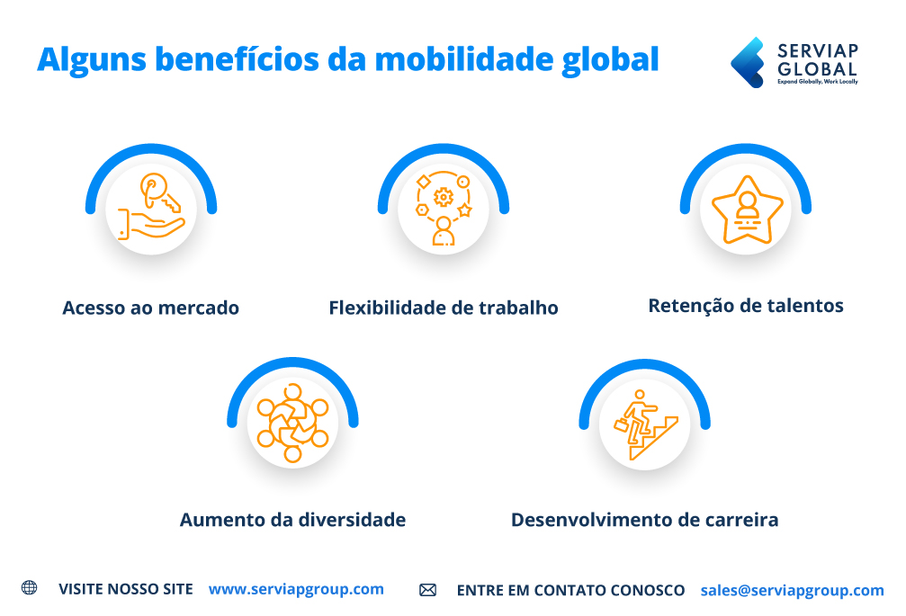Uma infografia da Serviap Global mostrando alguns benefícios de ter um programa de mobilidade global.