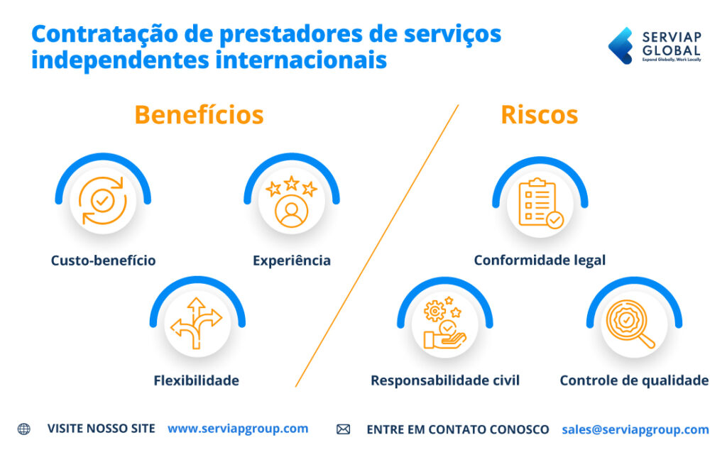 Serviap Gráfico global dos riscos e benefícios da contratação de prestadores de serviços independentes internacionais.