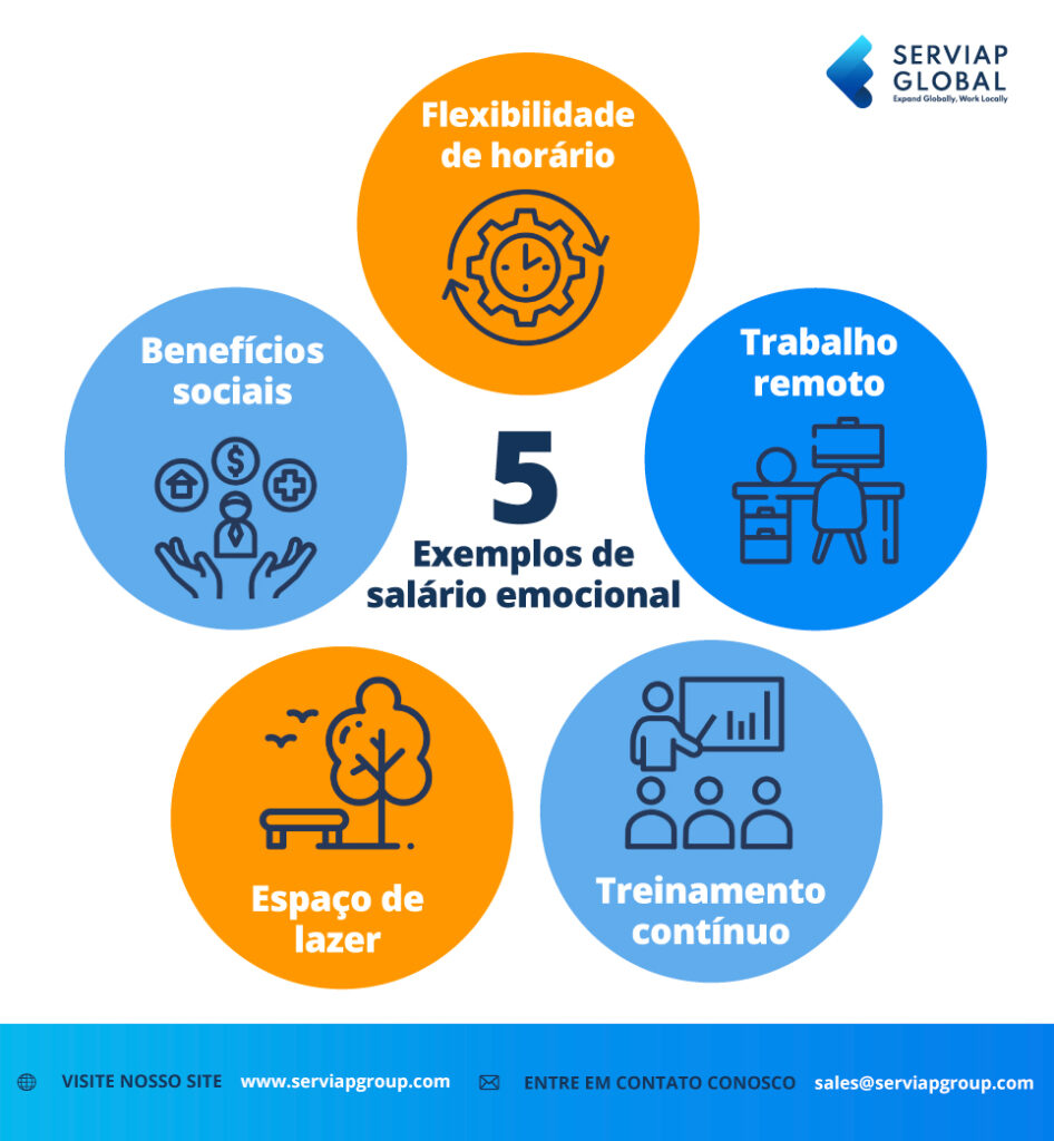 Serviap Global exemplos gráficos de salário emocional