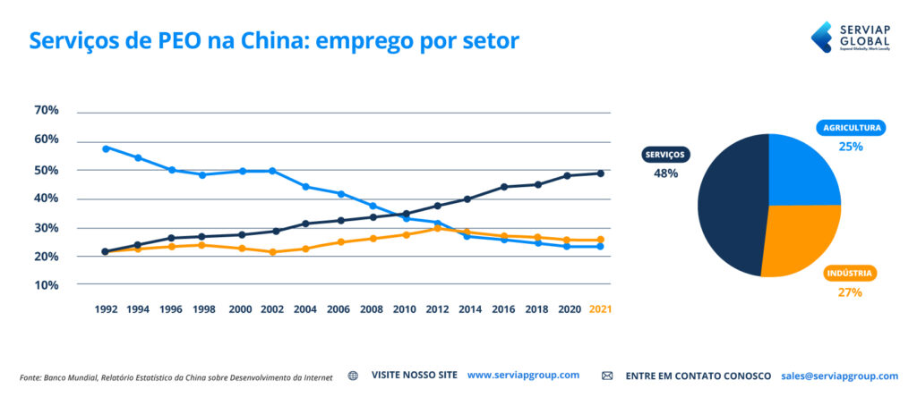 Serviap Global gráfico mostrando sectores económicos na China para acompanhar artigo sobre os serviços PEO na China