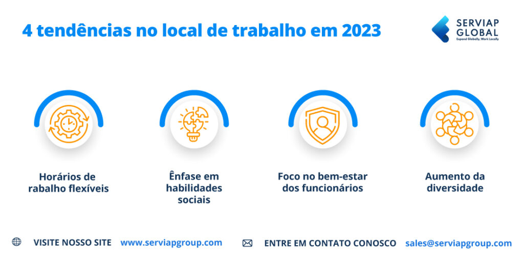 Serviap Global infográfico de 4 tendências do local de trabalho em 2023 a ter em conta.