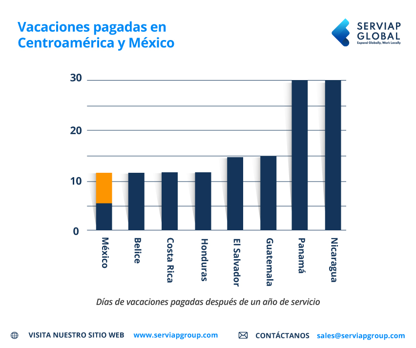 Infografía de Serviap Global que muestra el aumento de días de vacaciones en México comparado con otros países de Centroamérica. 