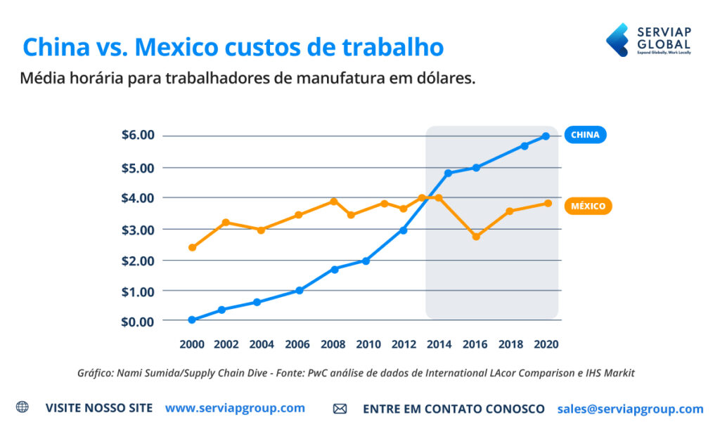 Gráfico dos custos de mão-de-obra na China e no México para acompanhar o artigo sobre benefícios e vantagens de nearshoring.