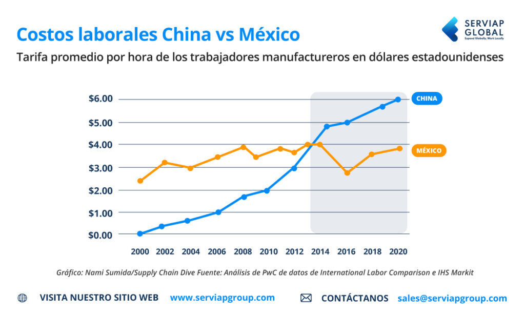 Gráfico de Serviap Global sobre las ventajas de la deslocalización cercana