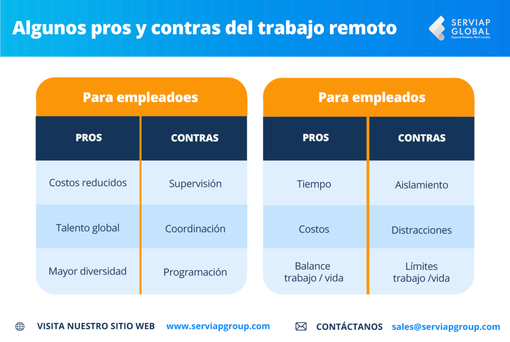 Infografía de Serviap Global sobre algunas ventajas e inconvenientes del trabajo a distancia. 