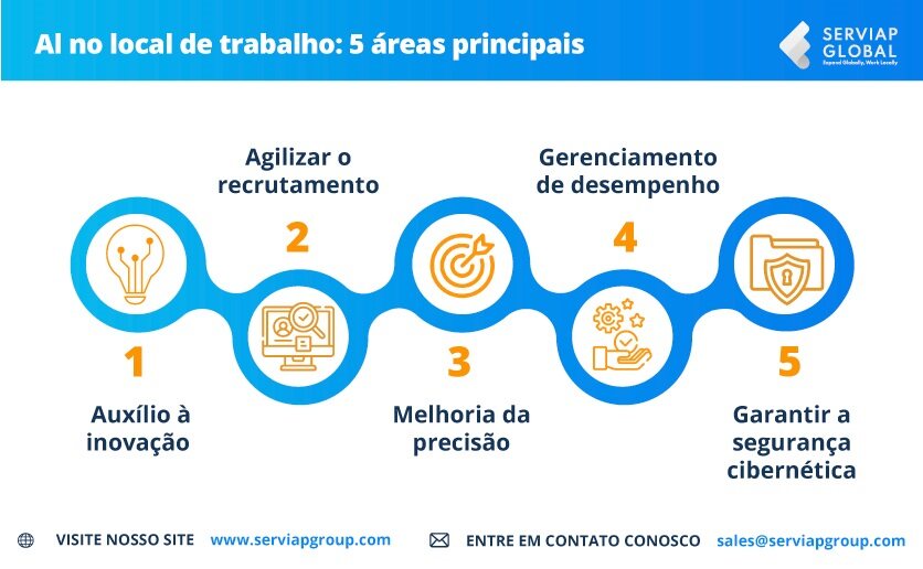 Gráfico da Serviap Global para ilustrar cinco benefícios comuns da utilização da IA no local de trabalho.