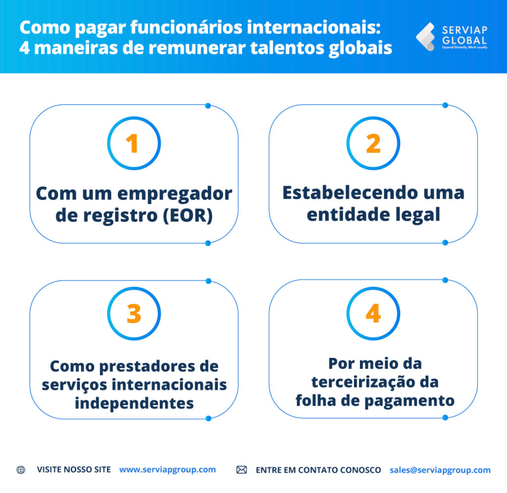 Gráfico da Serviap Global que explica como pagar trabalhadores internacionais