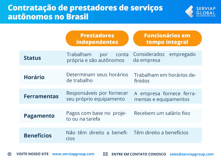 Gráfico da Serviap Global que ilustra as diferenças entre o emprego a tempo inteiro e a contratação de trabalhadores independentes no Brasil