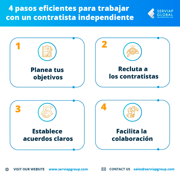 Gráfico de Serviap Global sobre los pasos para trabajar con un contratista independiente en el extranjero.