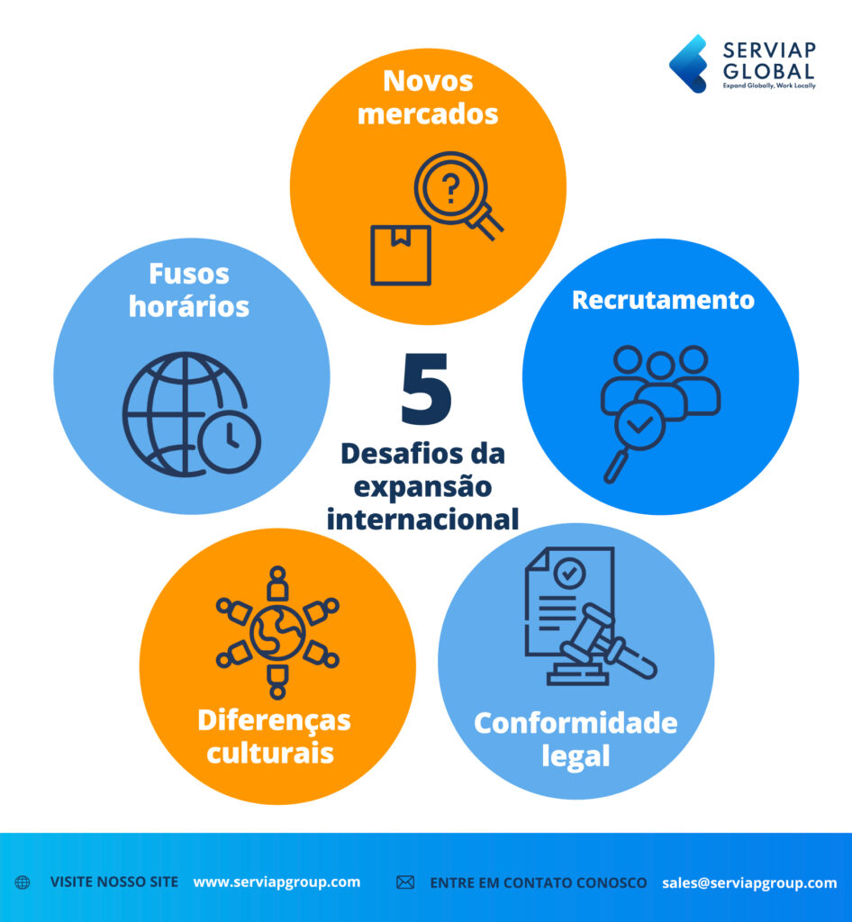Um gráfico da Serviap Global mostrando os desafios da expansão internacional.