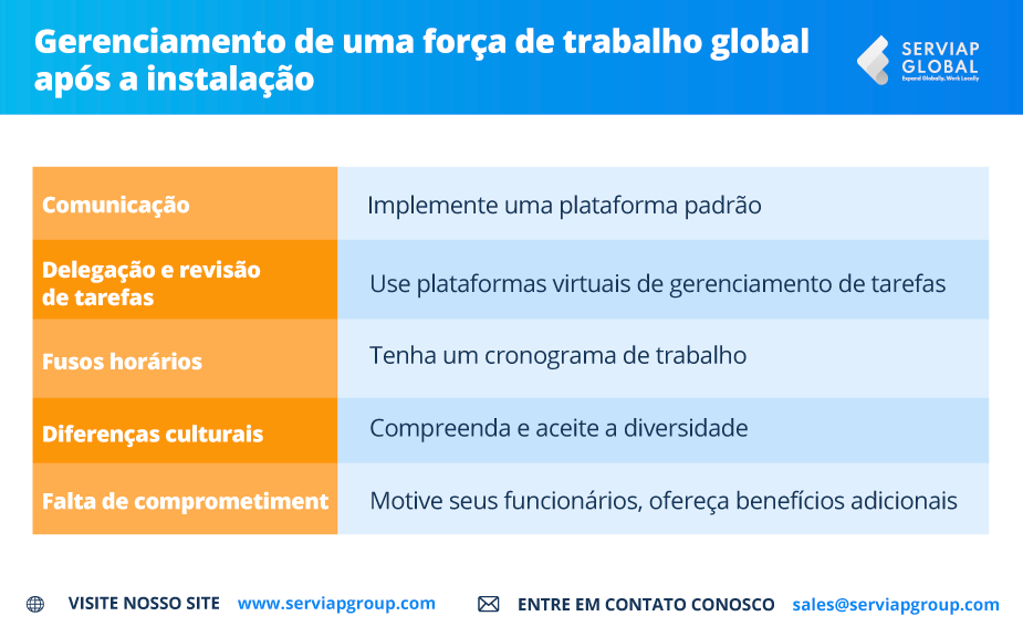 O gráfico da Serviap Global sobre os desafios atuais da gestão de uma equipe global.