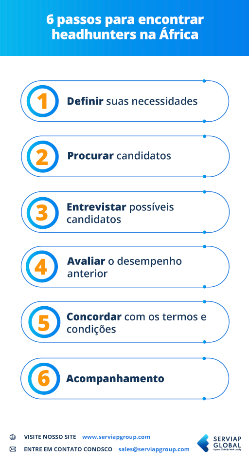 Gráfico da Serviap Global que ilustra as seis etapas para encontrar headhunters na África.