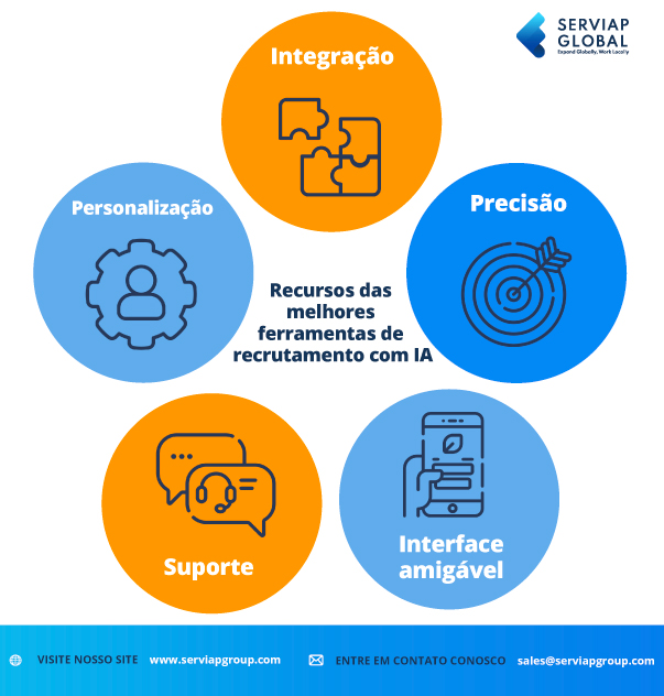 Gráfico da Serviap Global para ilustrar as cinco principais vantagens das ferramentas de recrutamento com IA