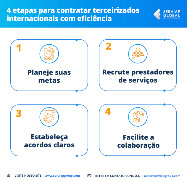 O gráfico da Serviap Global mostra as quatro etapas para contratar eficazmente prestador de serviços internacionais.