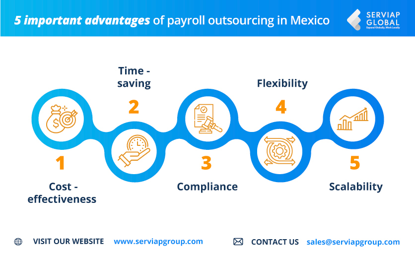 A Serviap Global graphic to accompany article on payroll outsourcing in Mexico.