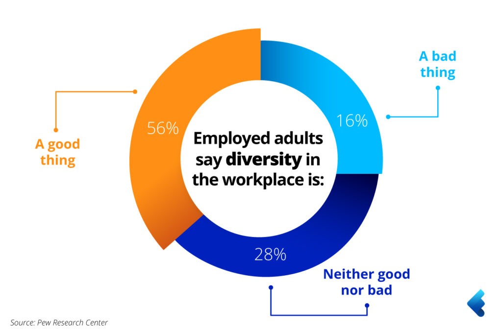 Infográfico mostrando dados sobre inclusão no local de trabalho.
