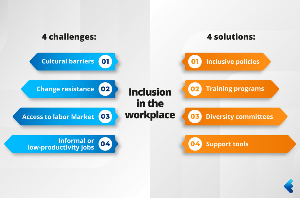 Infográfico mostrando dados sobre inclusão no local de trabalho.