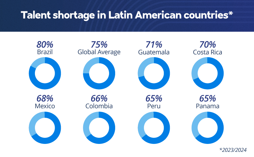 An infographic showing the average global talent shortage in comparison to Latin American countries.