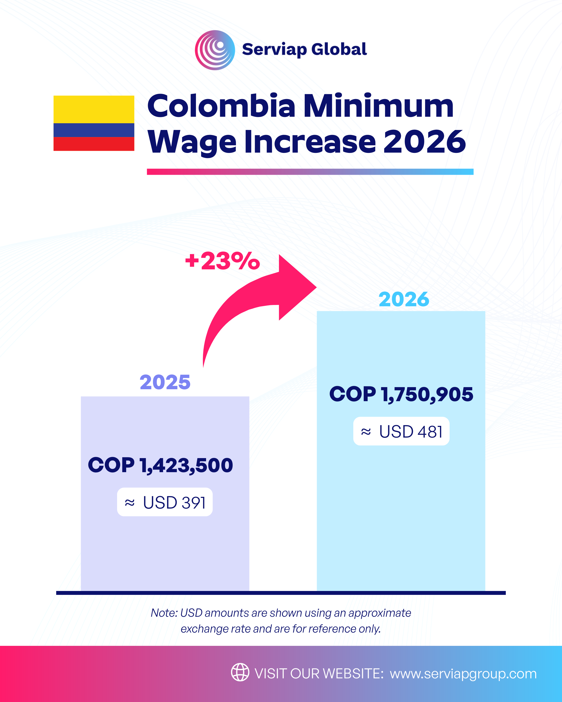 Colombia labor law changes 2026 minimum wage comparison between 2025 and 2026