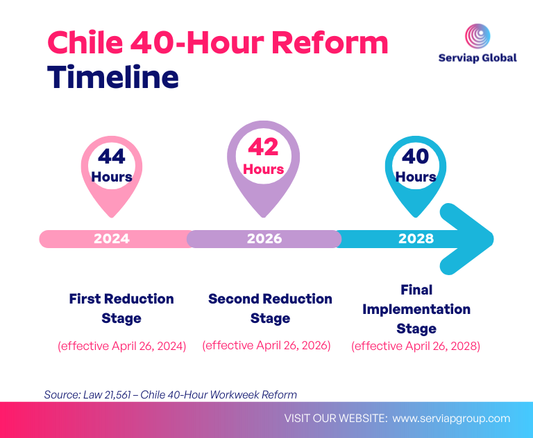 Chile 40-hour workweek reform timeline showing reduction from 44 hours in 2024 to 42 hours in 2026 and 40 hours in 2028 under Law 21,561.