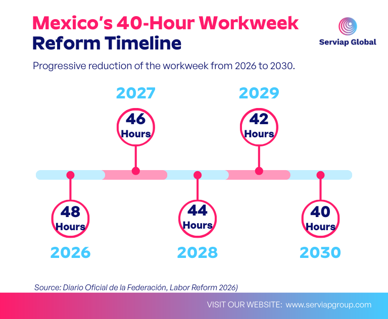 EOR services in Mexico Timeline workweek